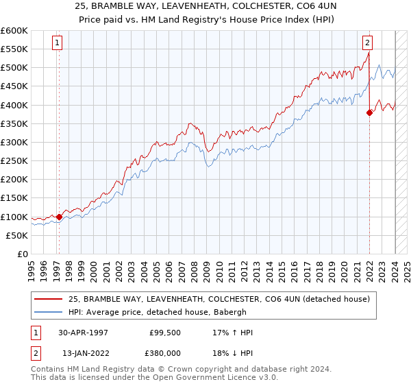 25, BRAMBLE WAY, LEAVENHEATH, COLCHESTER, CO6 4UN: Price paid vs HM Land Registry's House Price Index