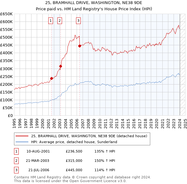 25, BRAMHALL DRIVE, WASHINGTON, NE38 9DE: Price paid vs HM Land Registry's House Price Index