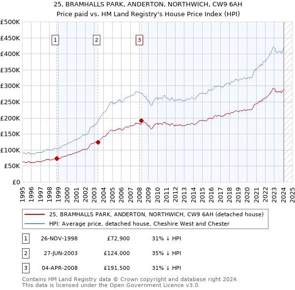 25, BRAMHALLS PARK, ANDERTON, NORTHWICH, CW9 6AH: Price paid vs HM Land Registry's House Price Index