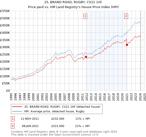 25, BRAND ROAD, RUGBY, CV21 1AF: Price paid vs HM Land Registry's House Price Index