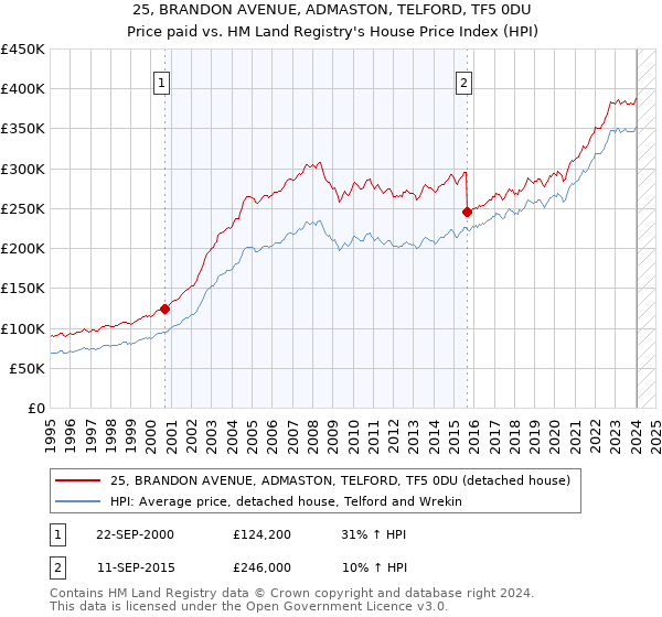 25, BRANDON AVENUE, ADMASTON, TELFORD, TF5 0DU: Price paid vs HM Land Registry's House Price Index