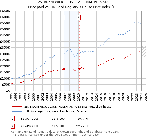 25, BRANEWICK CLOSE, FAREHAM, PO15 5RS: Price paid vs HM Land Registry's House Price Index