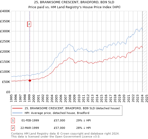 25, BRANKSOME CRESCENT, BRADFORD, BD9 5LD: Price paid vs HM Land Registry's House Price Index