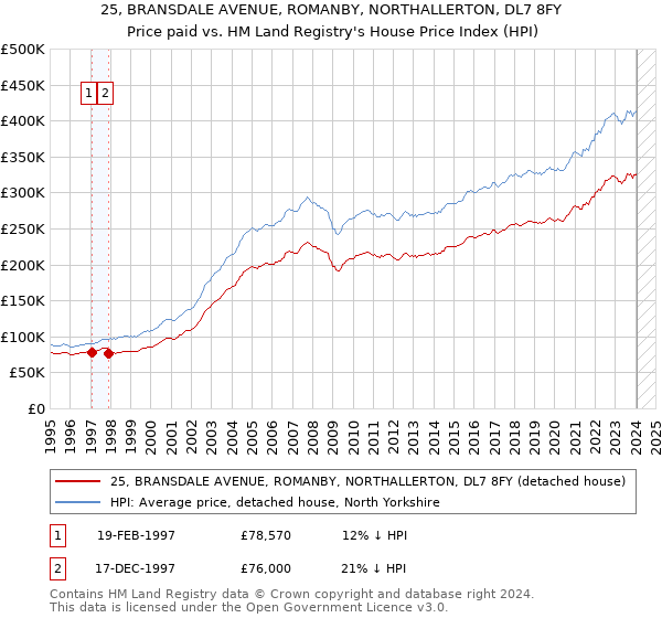 25, BRANSDALE AVENUE, ROMANBY, NORTHALLERTON, DL7 8FY: Price paid vs HM Land Registry's House Price Index
