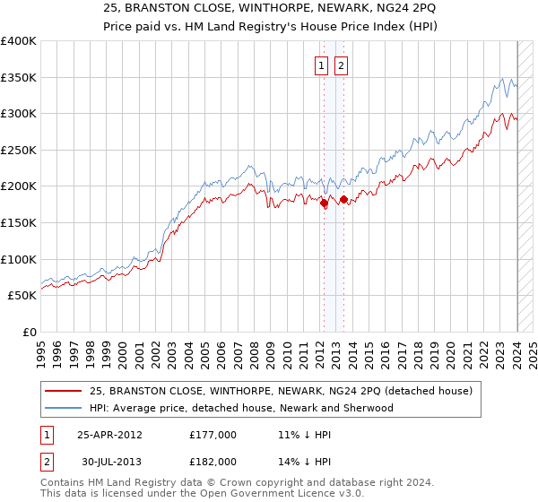 25, BRANSTON CLOSE, WINTHORPE, NEWARK, NG24 2PQ: Price paid vs HM Land Registry's House Price Index