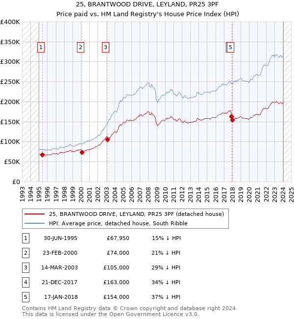 25, BRANTWOOD DRIVE, LEYLAND, PR25 3PF: Price paid vs HM Land Registry's House Price Index