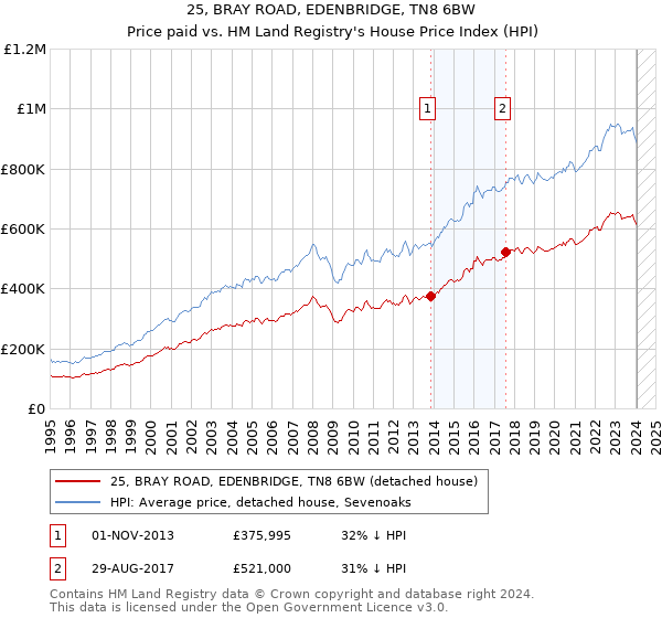 25, BRAY ROAD, EDENBRIDGE, TN8 6BW: Price paid vs HM Land Registry's House Price Index