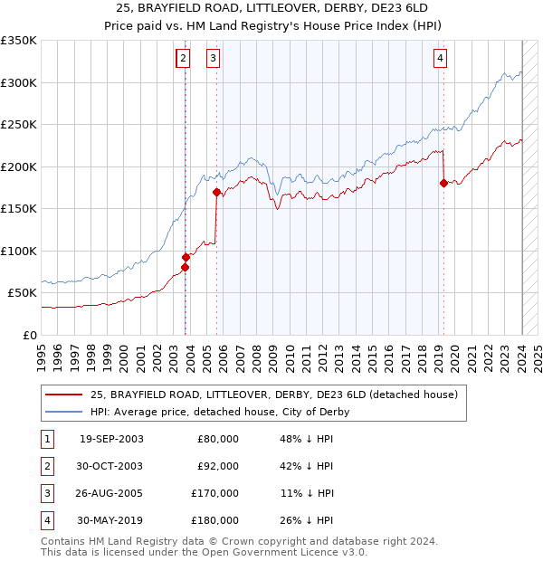 25, BRAYFIELD ROAD, LITTLEOVER, DERBY, DE23 6LD: Price paid vs HM Land Registry's House Price Index