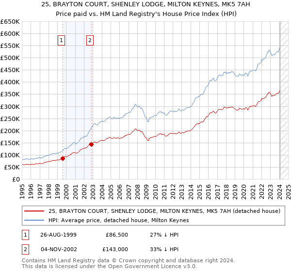 25, BRAYTON COURT, SHENLEY LODGE, MILTON KEYNES, MK5 7AH: Price paid vs HM Land Registry's House Price Index