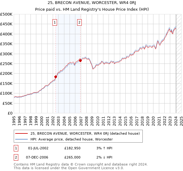 25, BRECON AVENUE, WORCESTER, WR4 0RJ: Price paid vs HM Land Registry's House Price Index