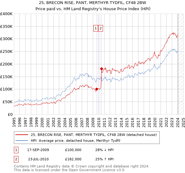 25, BRECON RISE, PANT, MERTHYR TYDFIL, CF48 2BW: Price paid vs HM Land Registry's House Price Index