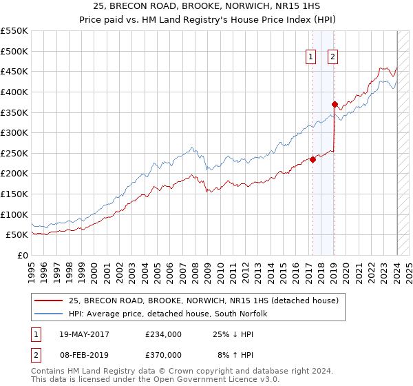 25, BRECON ROAD, BROOKE, NORWICH, NR15 1HS: Price paid vs HM Land Registry's House Price Index