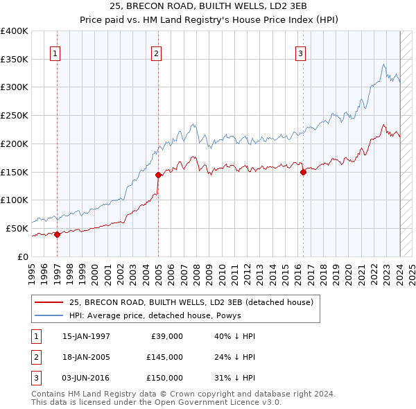 25, BRECON ROAD, BUILTH WELLS, LD2 3EB: Price paid vs HM Land Registry's House Price Index