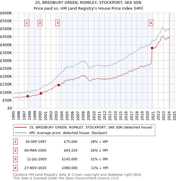 25, BREDBURY GREEN, ROMILEY, STOCKPORT, SK6 3DN: Price paid vs HM Land Registry's House Price Index