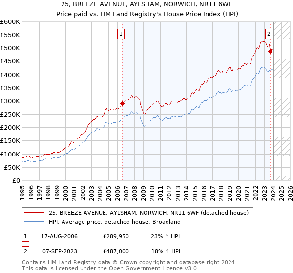 25, BREEZE AVENUE, AYLSHAM, NORWICH, NR11 6WF: Price paid vs HM Land Registry's House Price Index