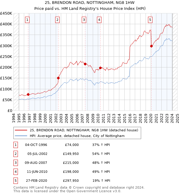 25, BRENDON ROAD, NOTTINGHAM, NG8 1HW: Price paid vs HM Land Registry's House Price Index