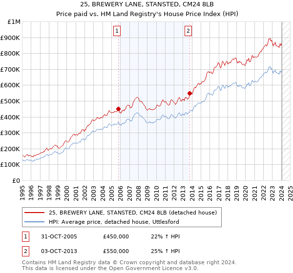 25, BREWERY LANE, STANSTED, CM24 8LB: Price paid vs HM Land Registry's House Price Index