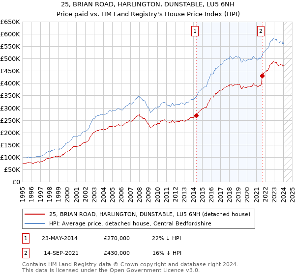25, BRIAN ROAD, HARLINGTON, DUNSTABLE, LU5 6NH: Price paid vs HM Land Registry's House Price Index