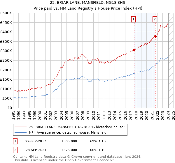 25, BRIAR LANE, MANSFIELD, NG18 3HS: Price paid vs HM Land Registry's House Price Index