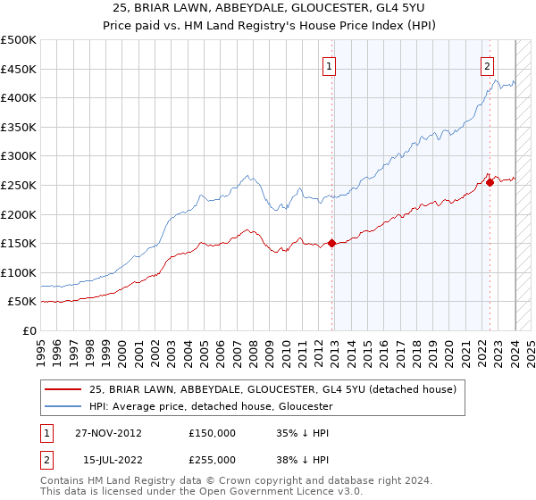 25, BRIAR LAWN, ABBEYDALE, GLOUCESTER, GL4 5YU: Price paid vs HM Land Registry's House Price Index