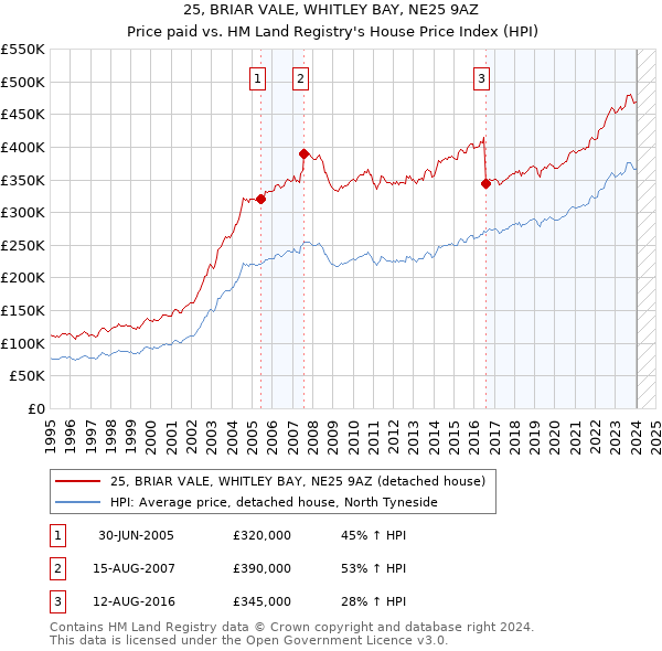 25, BRIAR VALE, WHITLEY BAY, NE25 9AZ: Price paid vs HM Land Registry's House Price Index