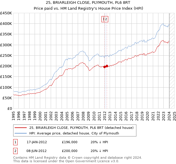 25, BRIARLEIGH CLOSE, PLYMOUTH, PL6 8RT: Price paid vs HM Land Registry's House Price Index