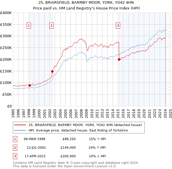 25, BRIARSFIELD, BARMBY MOOR, YORK, YO42 4HN: Price paid vs HM Land Registry's House Price Index