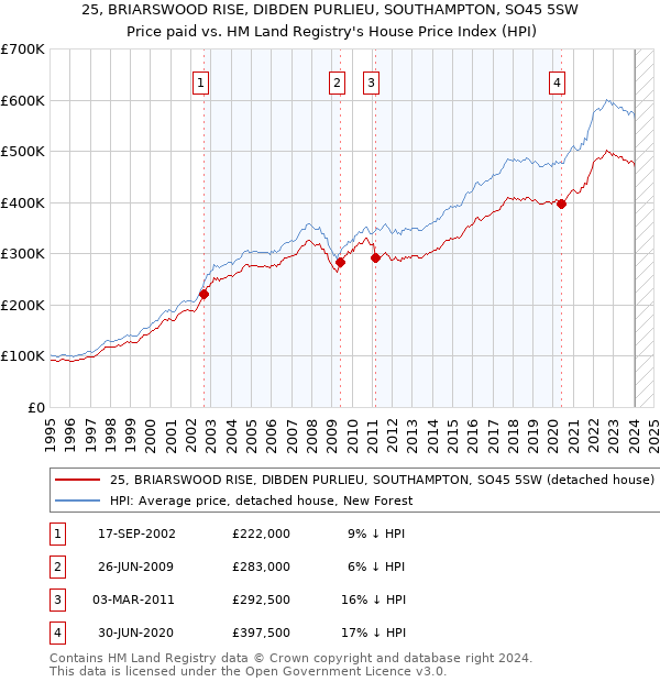 25, BRIARSWOOD RISE, DIBDEN PURLIEU, SOUTHAMPTON, SO45 5SW: Price paid vs HM Land Registry's House Price Index