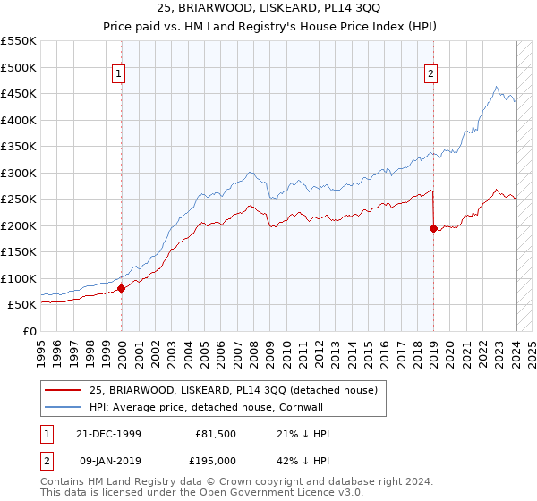 25, BRIARWOOD, LISKEARD, PL14 3QQ: Price paid vs HM Land Registry's House Price Index
