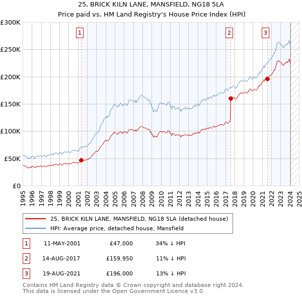 25, BRICK KILN LANE, MANSFIELD, NG18 5LA: Price paid vs HM Land Registry's House Price Index