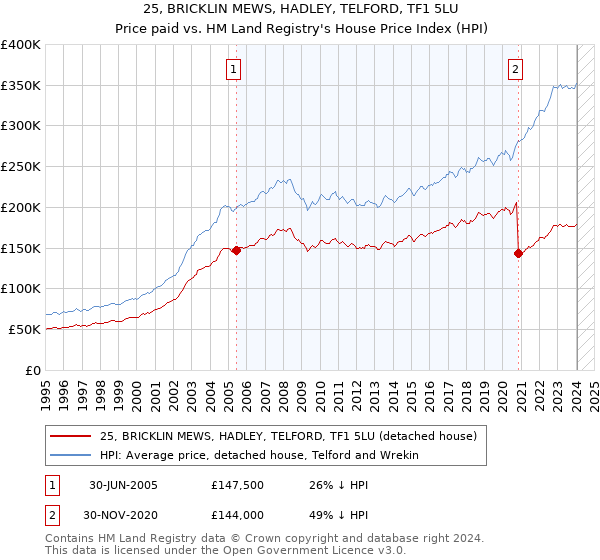 25, BRICKLIN MEWS, HADLEY, TELFORD, TF1 5LU: Price paid vs HM Land Registry's House Price Index