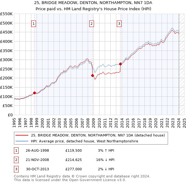 25, BRIDGE MEADOW, DENTON, NORTHAMPTON, NN7 1DA: Price paid vs HM Land Registry's House Price Index