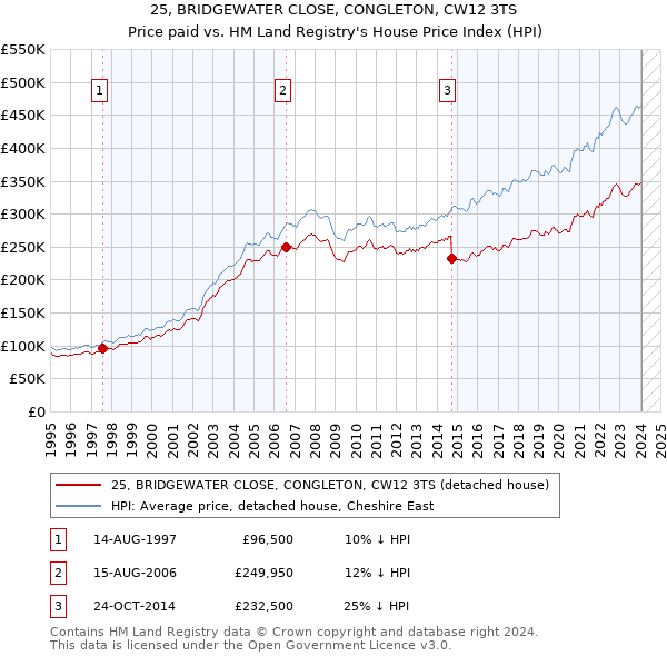 25, BRIDGEWATER CLOSE, CONGLETON, CW12 3TS: Price paid vs HM Land Registry's House Price Index