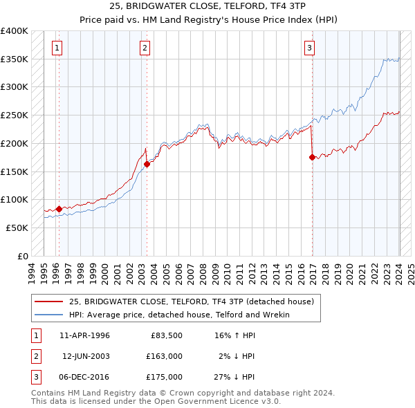 25, BRIDGWATER CLOSE, TELFORD, TF4 3TP: Price paid vs HM Land Registry's House Price Index