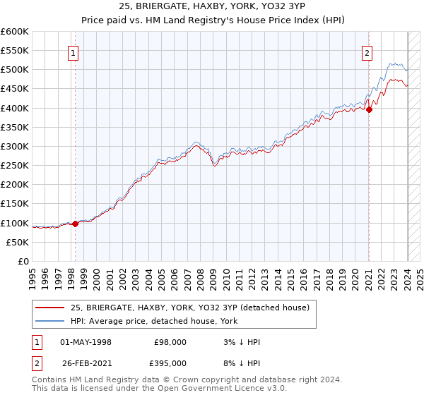 25, BRIERGATE, HAXBY, YORK, YO32 3YP: Price paid vs HM Land Registry's House Price Index