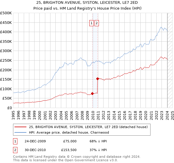 25, BRIGHTON AVENUE, SYSTON, LEICESTER, LE7 2ED: Price paid vs HM Land Registry's House Price Index