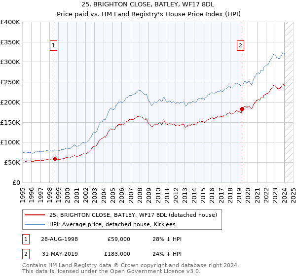 25, BRIGHTON CLOSE, BATLEY, WF17 8DL: Price paid vs HM Land Registry's House Price Index