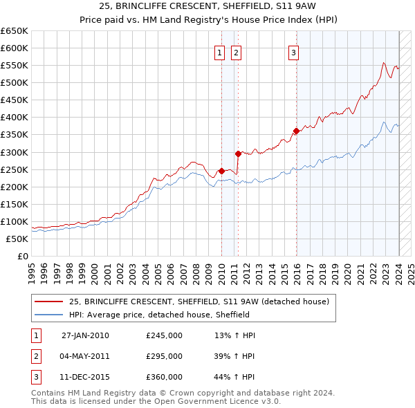 25, BRINCLIFFE CRESCENT, SHEFFIELD, S11 9AW: Price paid vs HM Land Registry's House Price Index