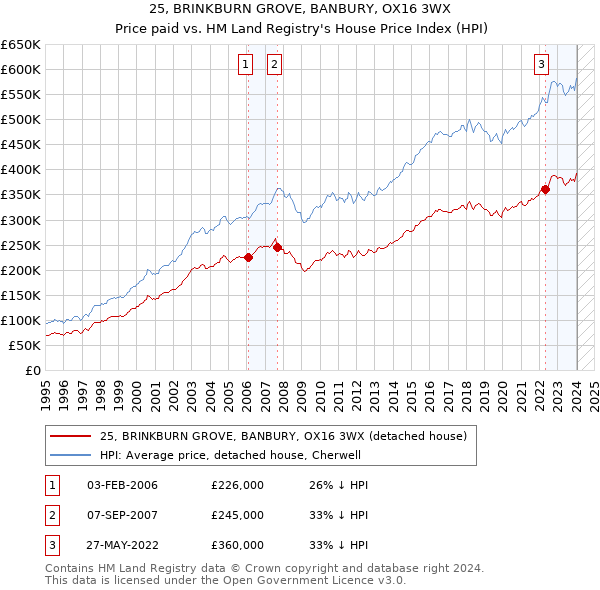 25, BRINKBURN GROVE, BANBURY, OX16 3WX: Price paid vs HM Land Registry's House Price Index