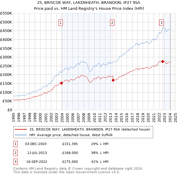25, BRISCOE WAY, LAKENHEATH, BRANDON, IP27 9SA: Price paid vs HM Land Registry's House Price Index