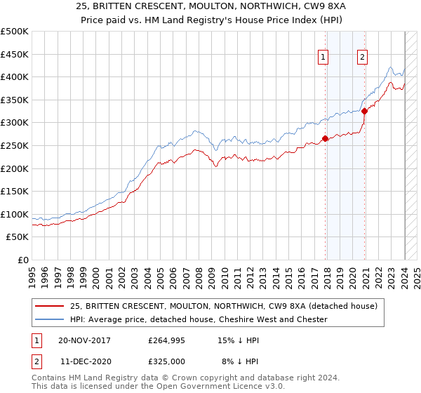 25, BRITTEN CRESCENT, MOULTON, NORTHWICH, CW9 8XA: Price paid vs HM Land Registry's House Price Index