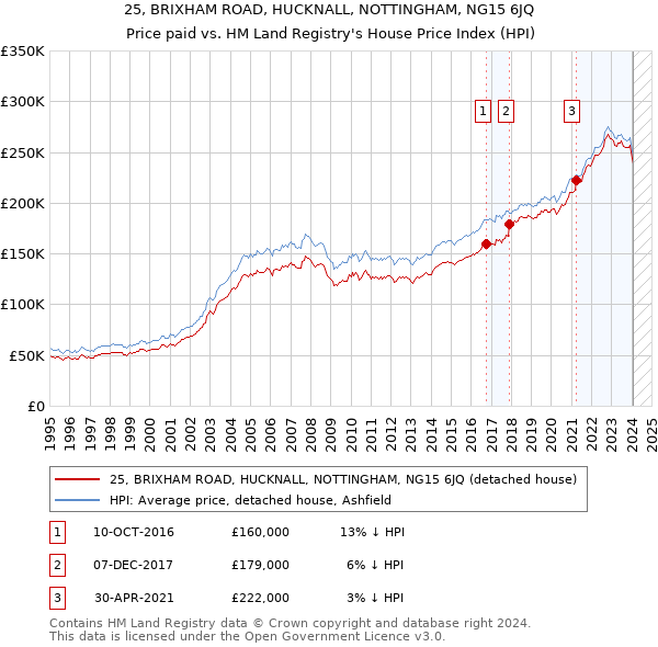 25, BRIXHAM ROAD, HUCKNALL, NOTTINGHAM, NG15 6JQ: Price paid vs HM Land Registry's House Price Index