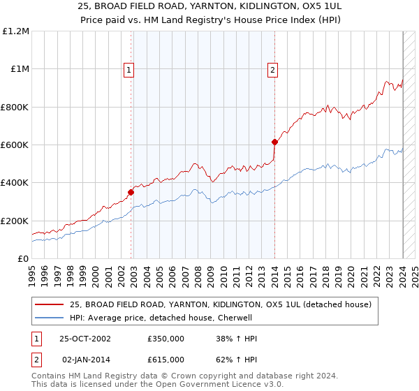 25, BROAD FIELD ROAD, YARNTON, KIDLINGTON, OX5 1UL: Price paid vs HM Land Registry's House Price Index
