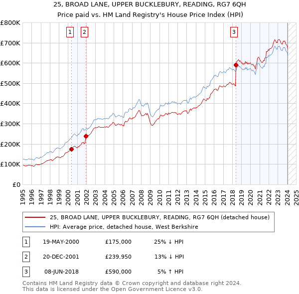 25, BROAD LANE, UPPER BUCKLEBURY, READING, RG7 6QH: Price paid vs HM Land Registry's House Price Index