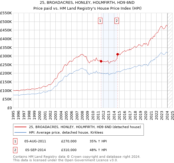 25, BROADACRES, HONLEY, HOLMFIRTH, HD9 6ND: Price paid vs HM Land Registry's House Price Index