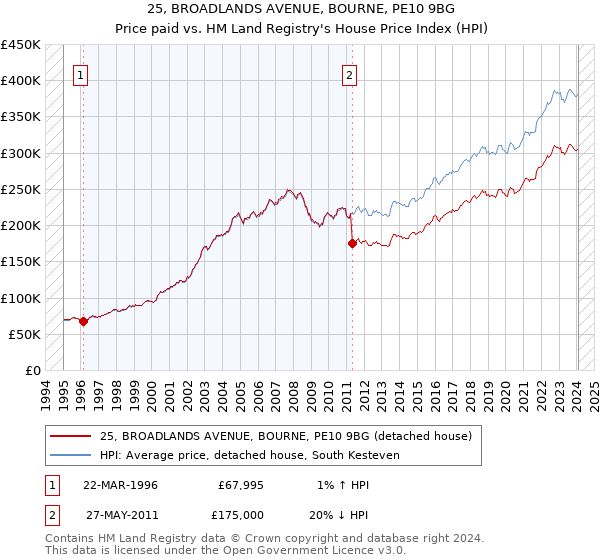 25, BROADLANDS AVENUE, BOURNE, PE10 9BG: Price paid vs HM Land Registry's House Price Index