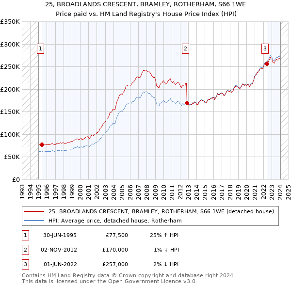 25, BROADLANDS CRESCENT, BRAMLEY, ROTHERHAM, S66 1WE: Price paid vs HM Land Registry's House Price Index
