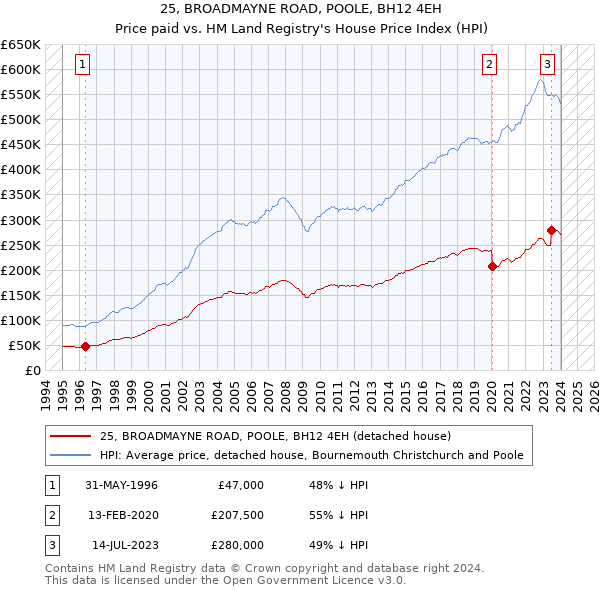25, BROADMAYNE ROAD, POOLE, BH12 4EH: Price paid vs HM Land Registry's House Price Index