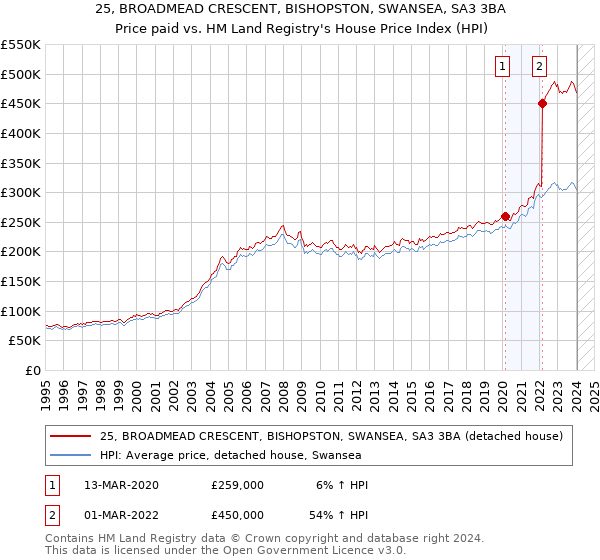 25, BROADMEAD CRESCENT, BISHOPSTON, SWANSEA, SA3 3BA: Price paid vs HM Land Registry's House Price Index