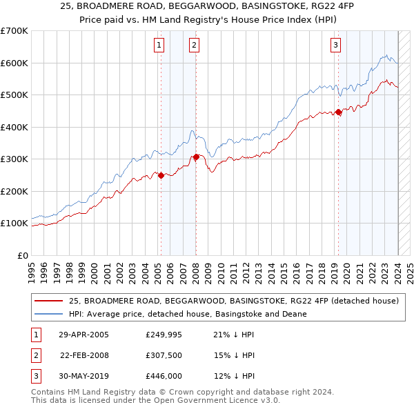 25, BROADMERE ROAD, BEGGARWOOD, BASINGSTOKE, RG22 4FP: Price paid vs HM Land Registry's House Price Index